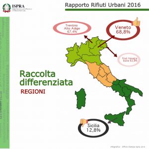 Alcuni dati sul riciclo dei rifiuti in Italia, forniti dall'Ispra