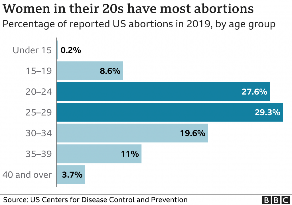 usa, aborto