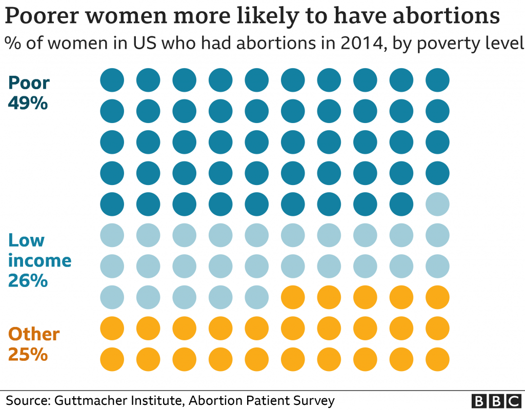 aborto, usa